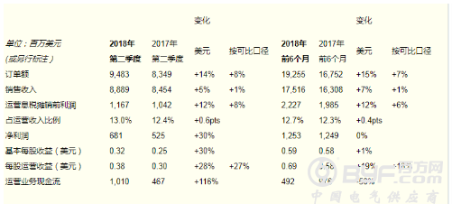 ABB集团公司转型已见成效，利润增三成