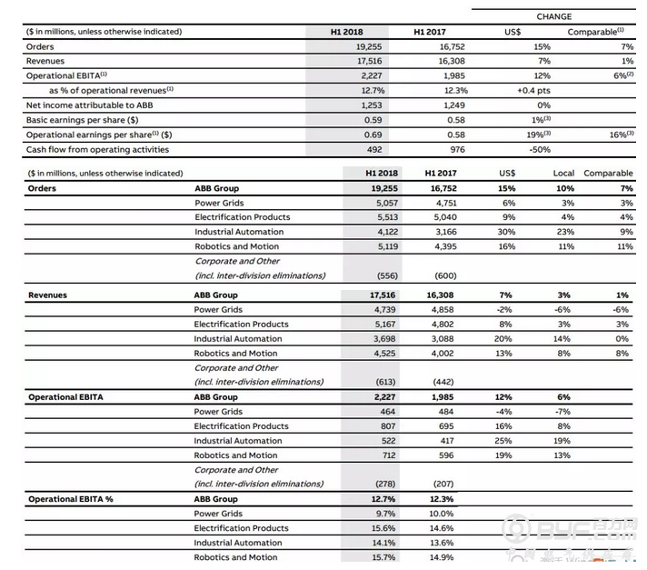 ABB迈向世界顶级效率：2018年上半年订单增15%为193亿美元收入增7&为175亿美元净利润持平为13亿美元