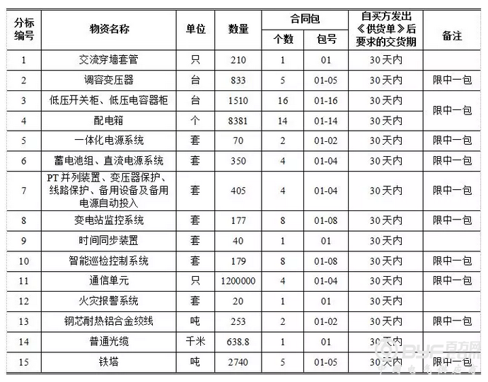 国网9省市2018第三次配网物资协议库存招标公告！