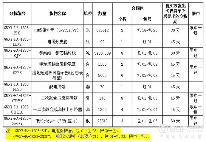 国网9省市2018第三次配网物资协议库存招标公告！