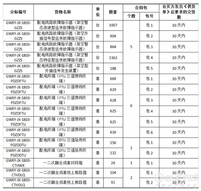 国网9省市2018第三次配网物资协议库存招标公告！