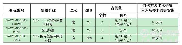 国网9省市2018第三次配网物资协议库存招标公告！