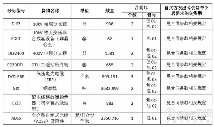 国网9省市2018第三次配网物资协议库存招标公告！