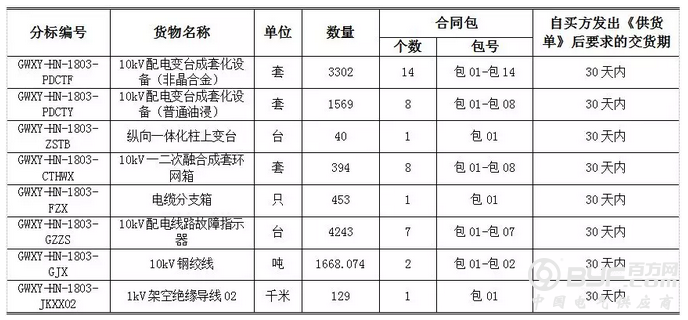 国网9省市2018第三次配网物资协议库存招标公告！