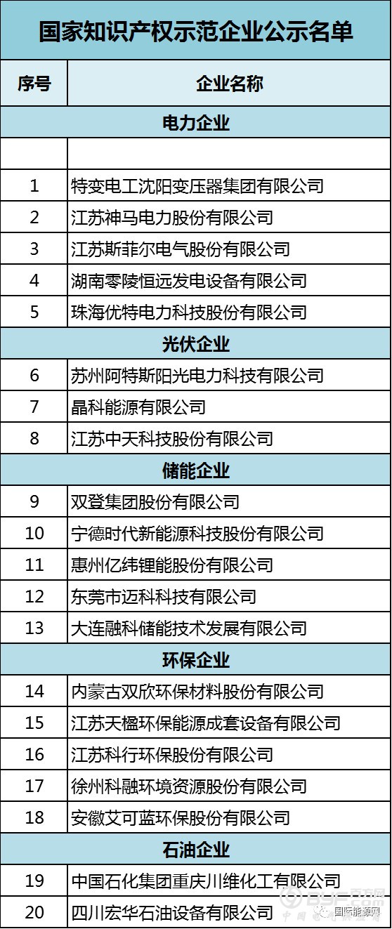特变、中天、宁德时代等128家能源企业入围《2018年度国家知识产权优势示范企业》