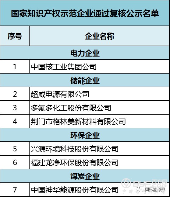 特变、中天、宁德时代等128家能源企业入围《2018年度国家知识产权优势示范企业》