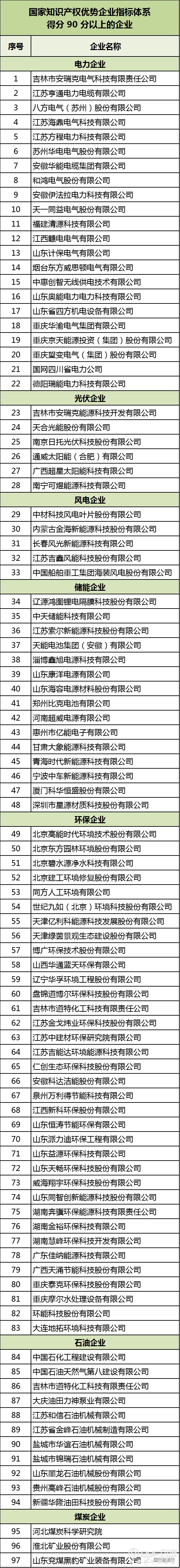 特变、中天、宁德时代等128家能源企业入围《2018年度国家知识产权优势示范企业》