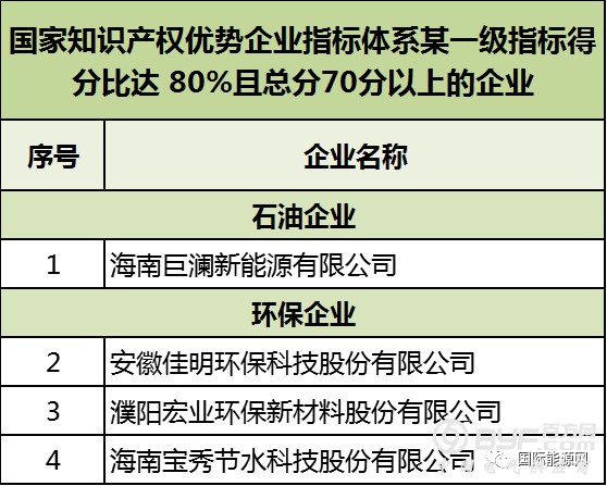 特变、中天、宁德时代等128家能源企业入围《2018年度国家知识产权优势示范企业》