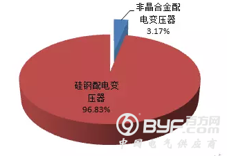 【配电变压器、箱式变电站】2018年国家电网公司第二批配网物资协议库存中标统计