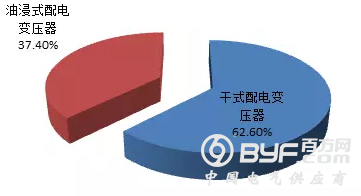 【配电变压器、箱式变电站】2018年国家电网公司第二批配网物资协议库存中标统计