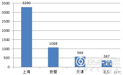 【配电变压器、箱式变电站】2018年国家电网公司第二批配网物资协议库存中标统计
