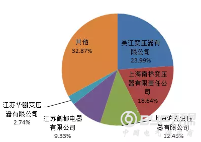 【配电变压器、箱式变电站】2018年国家电网公司第二批配网物资协议库存中标统计