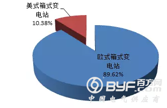 【配电变压器、箱式变电站】2018年国家电网公司第二批配网物资协议库存中标统计