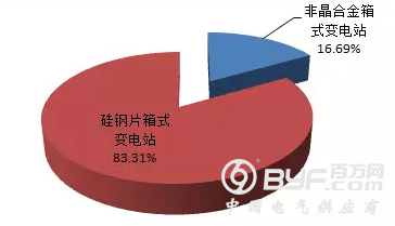 【配电变压器、箱式变电站】2018年国家电网公司第二批配网物资协议库存中标统计