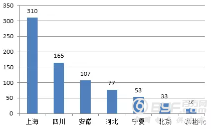 【配电变压器、箱式变电站】2018年国家电网公司第二批配网物资协议库存中标统计
