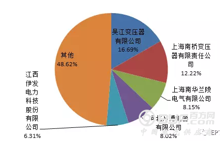 【配电变压器、箱式变电站】2018年国家电网公司第二批配网物资协议库存中标统计