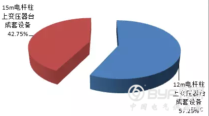 【柱上变台、高压开关柜】2018年国家电网公司第二批配网物资协议库存中标统计