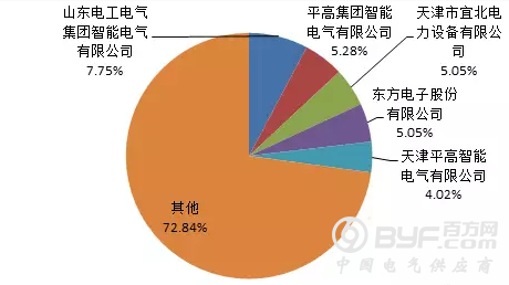 【柱上变台、高压开关柜】2018年国家电网公司第二批配网物资协议库存中标统计