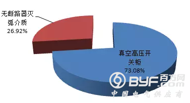 【柱上变台、高压开关柜】2018年国家电网公司第二批配网物资协议库存中标统计