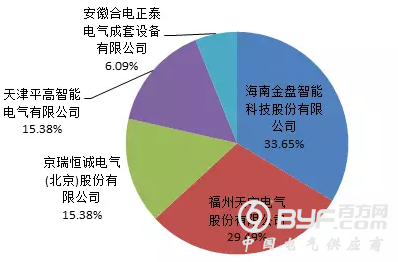 【柱上变台、高压开关柜】2018年国家电网公司第二批配网物资协议库存中标统计