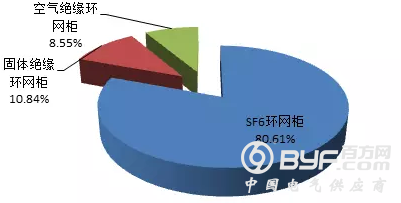 【环网柜、环网箱】2018年国家电网公司第二批配网物资协议库存中标统计