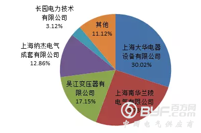 【环网柜、环网箱】2018年国家电网公司第二批配网物资协议库存中标统计