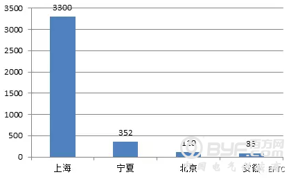 【环网柜、环网箱】2018年国家电网公司第二批配网物资协议库存中标统计