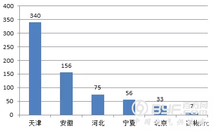 【环网柜、环网箱】2018年国家电网公司第二批配网物资协议库存中标统计