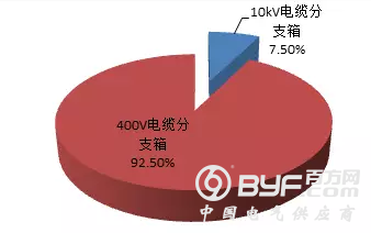 【隔离开关、电缆分支箱】2018年国家电网公司第二批配网物资协议库存中标统计