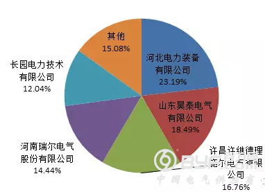 【隔离开关、电缆分支箱】2018年国家电网公司第二批配网物资协议库存中标统计
