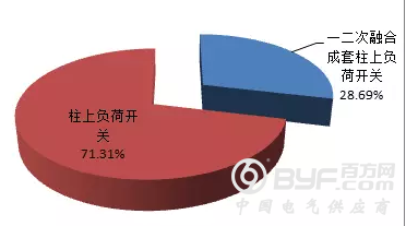 【柱上负荷开关、柱上断路器】2018年国家电网公司第二批配网物资协议库存中标统计