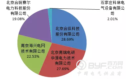 【柱上负荷开关、柱上断路器】2018年国家电网公司第二批配网物资协议库存中标统计