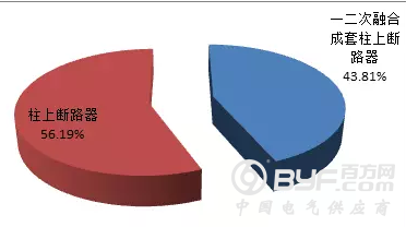 【柱上负荷开关、柱上断路器】2018年国家电网公司第二批配网物资协议库存中标统计
