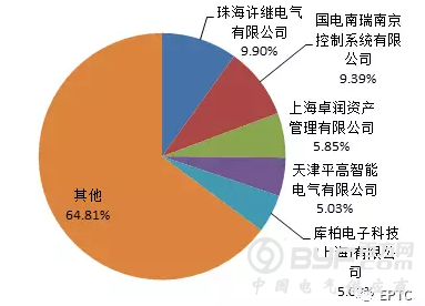 【柱上负荷开关、柱上断路器】2018年国家电网公司第二批配网物资协议库存中标统计