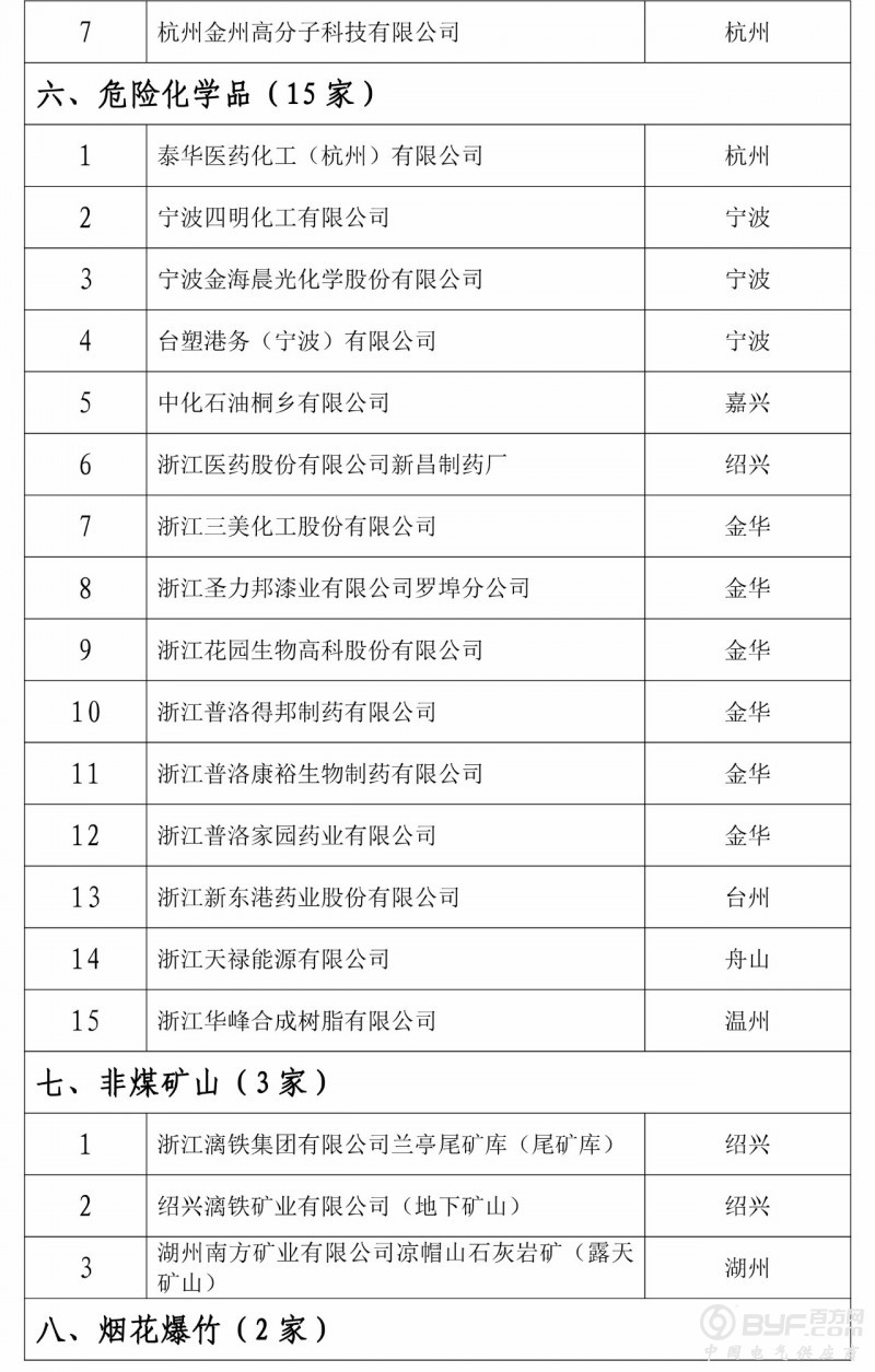 省安监局公布79家安全生产标准化二级达标企业