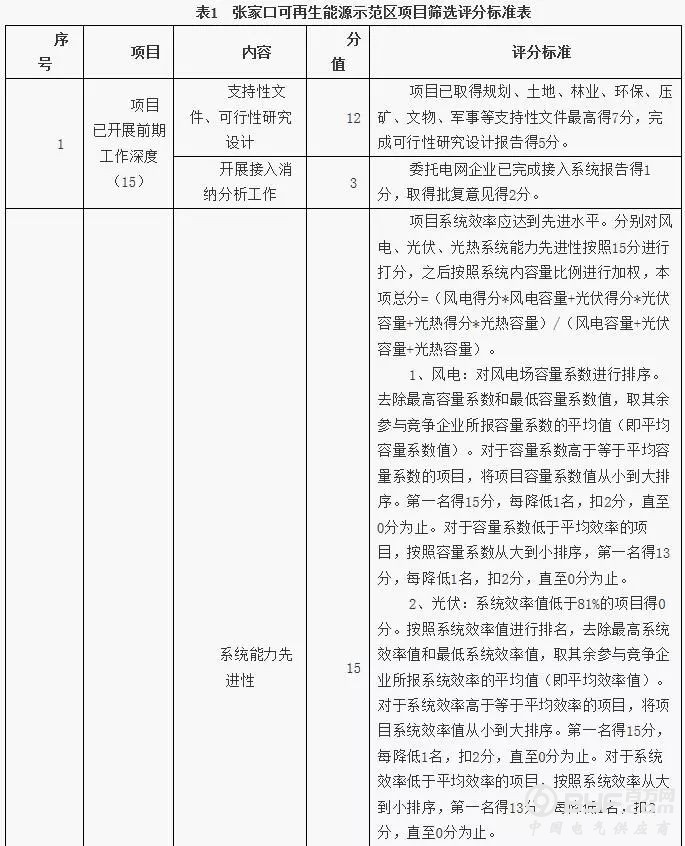 河北张家口可再生能源示范区项目筛选方案发布