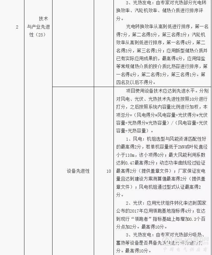 河北张家口可再生能源示范区项目筛选方案发布