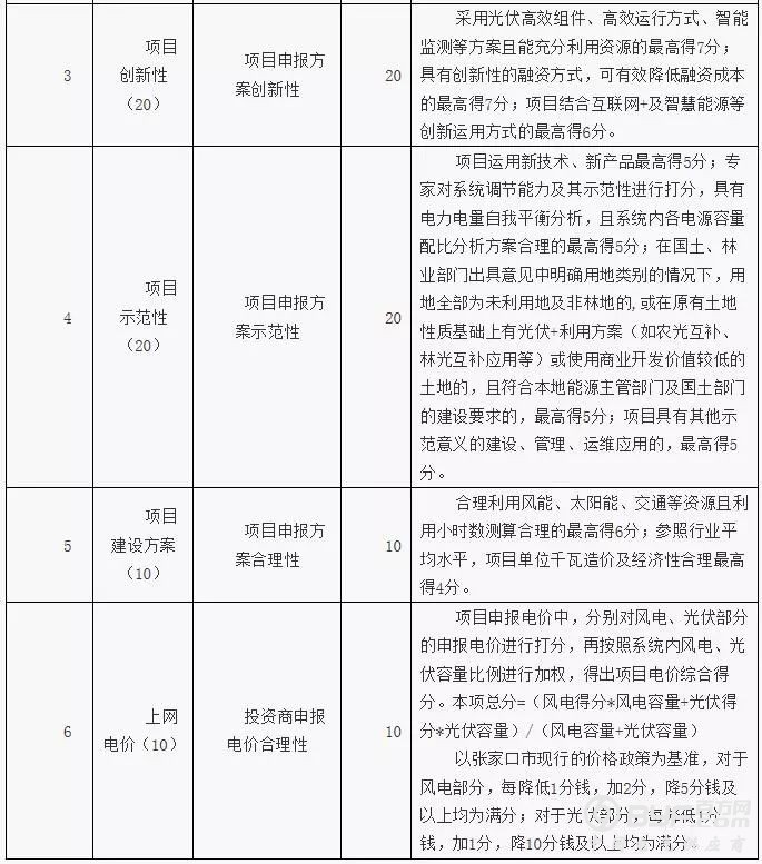 河北张家口可再生能源示范区项目筛选方案发布