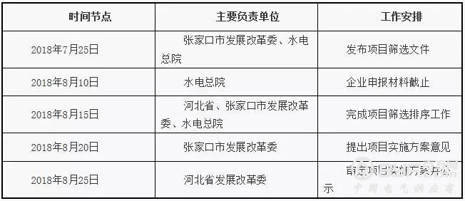 河北张家口可再生能源示范区项目筛选方案发布
