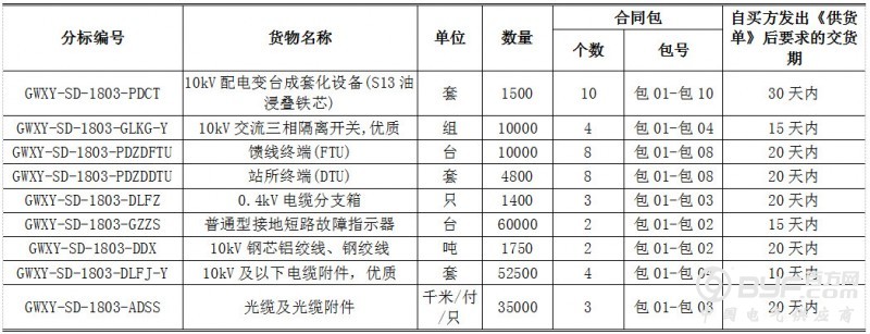 国网9省市2018第三次配网物资协议库存招标公告！