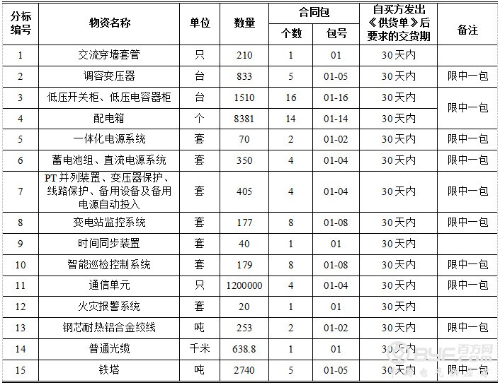 国网9省市2018第三次配网物资协议库存招标公告！