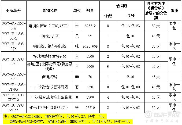 国网9省市2018第三次配网物资协议库存招标公告！