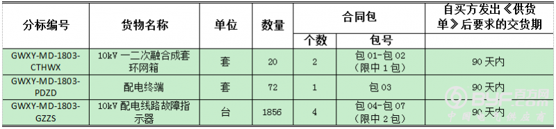 国网9省市2018第三次配网物资协议库存招标公告！