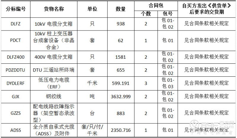 国网9省市2018第三次配网物资协议库存招标公告！