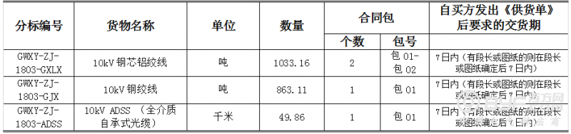 国网9省市2018第三次配网物资协议库存招标公告！