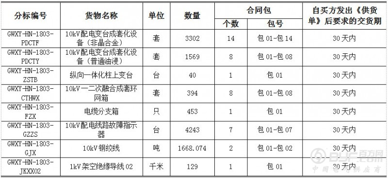 国网9省市2018第三次配网物资协议库存招标公告！