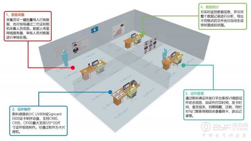 2.通行证信息管理 - 副本