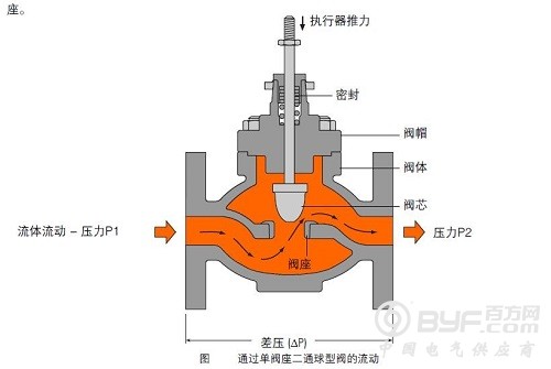 液体通过二通球阀的流动