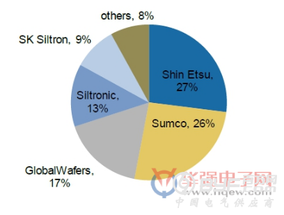 8寸硅片紧缺或将成为晶圆产能完全释放的瓶颈