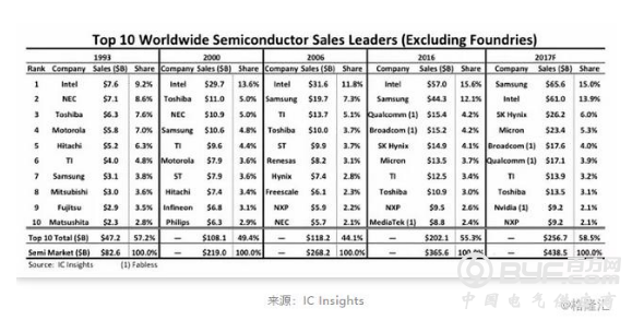 高通失败了 全球半导体产业走向何方